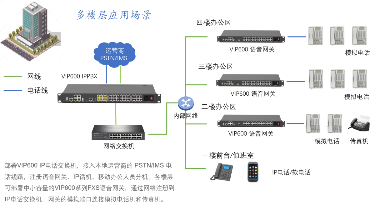 如果升级换代铜缆程控交换机-IPPBX电话交换机多楼层应用方案