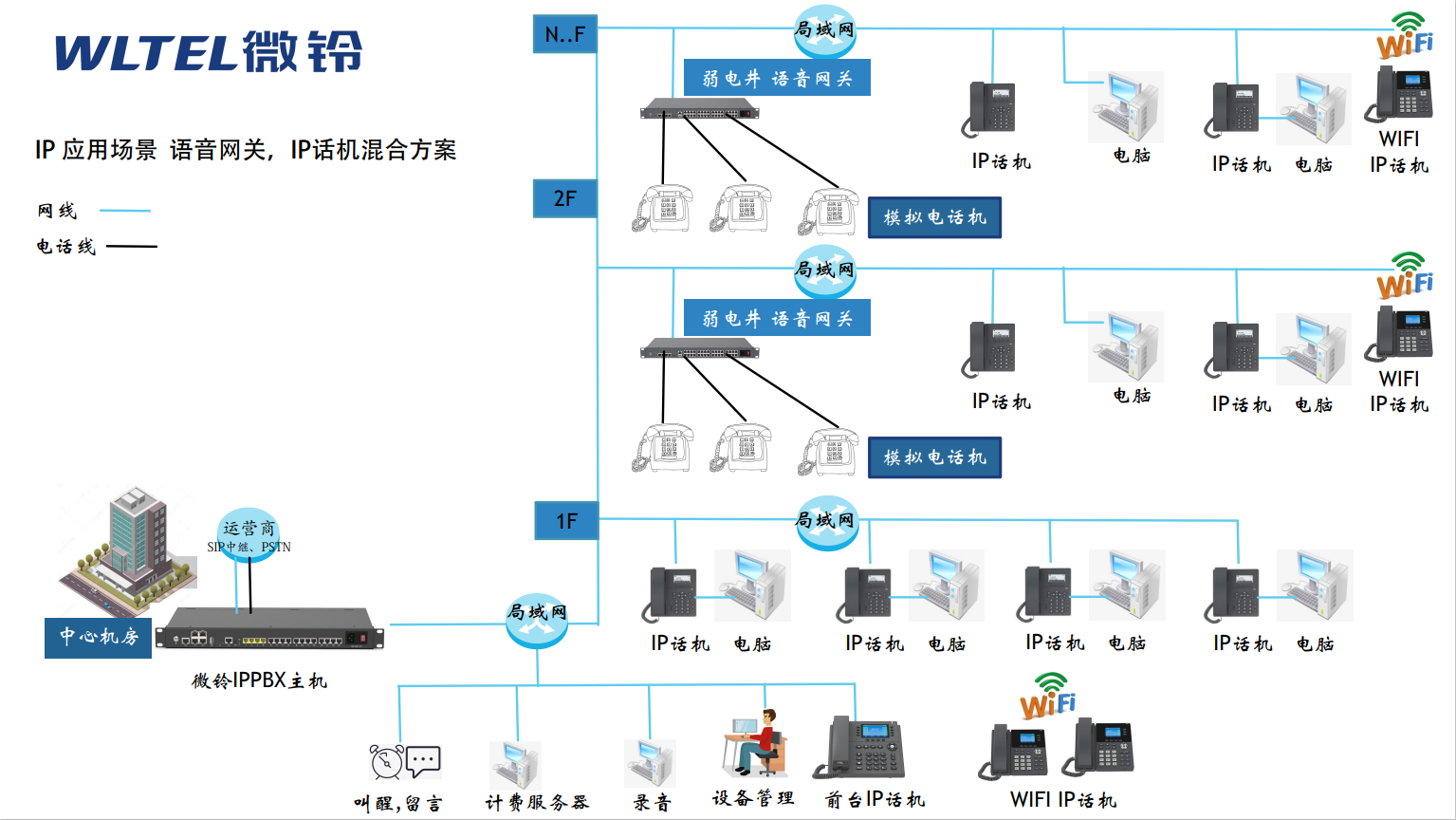 IPPBX 应用场景 语音网关，IP话机混合方案.png