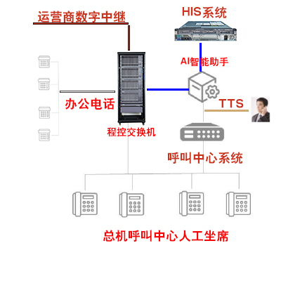 AI+呼叫中心+程控交换机拓扑图.jpg
